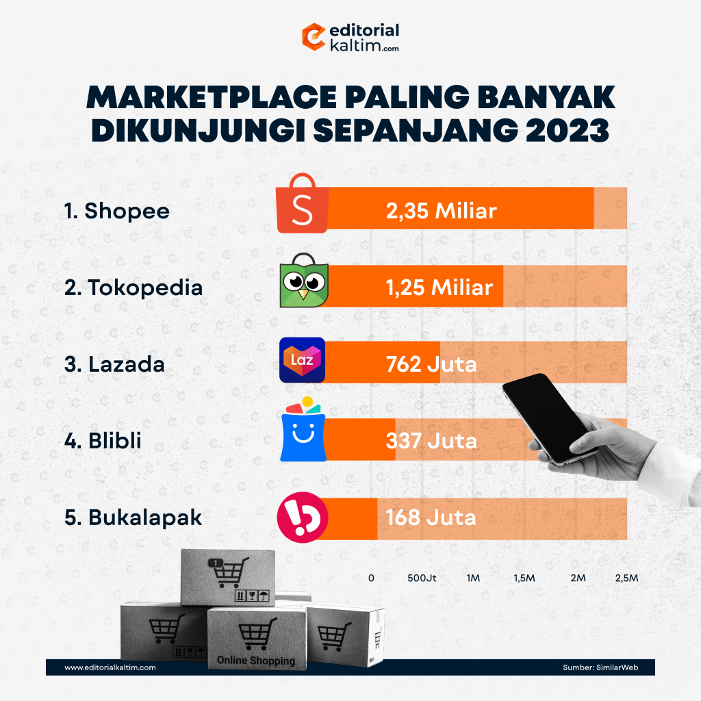 5 Marketplace Paling Banyak Dikunjungi Sepanjang 2023 Editorial Kaltim