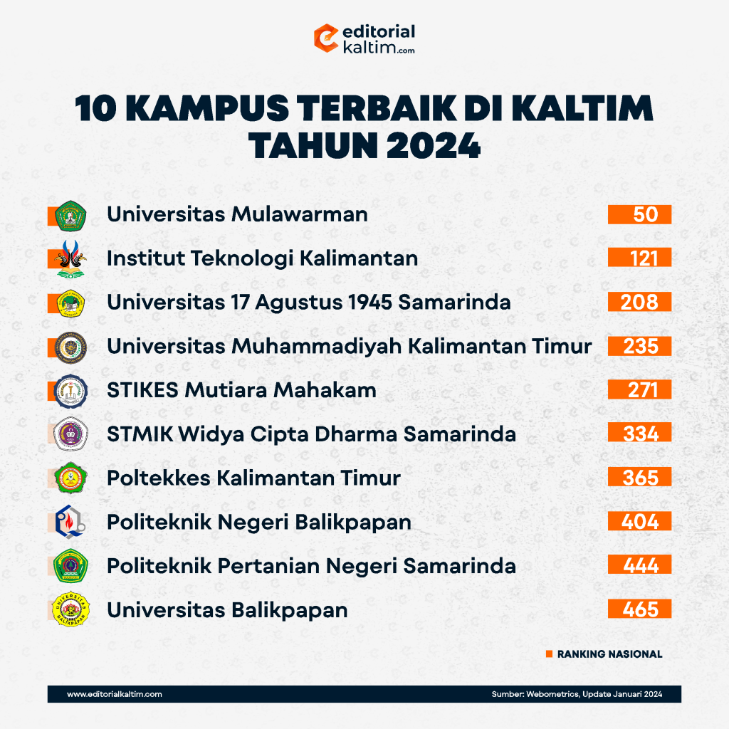 10 Kampus Terbaik Di Kaltim Tahun 2024 Editorial Kaltim