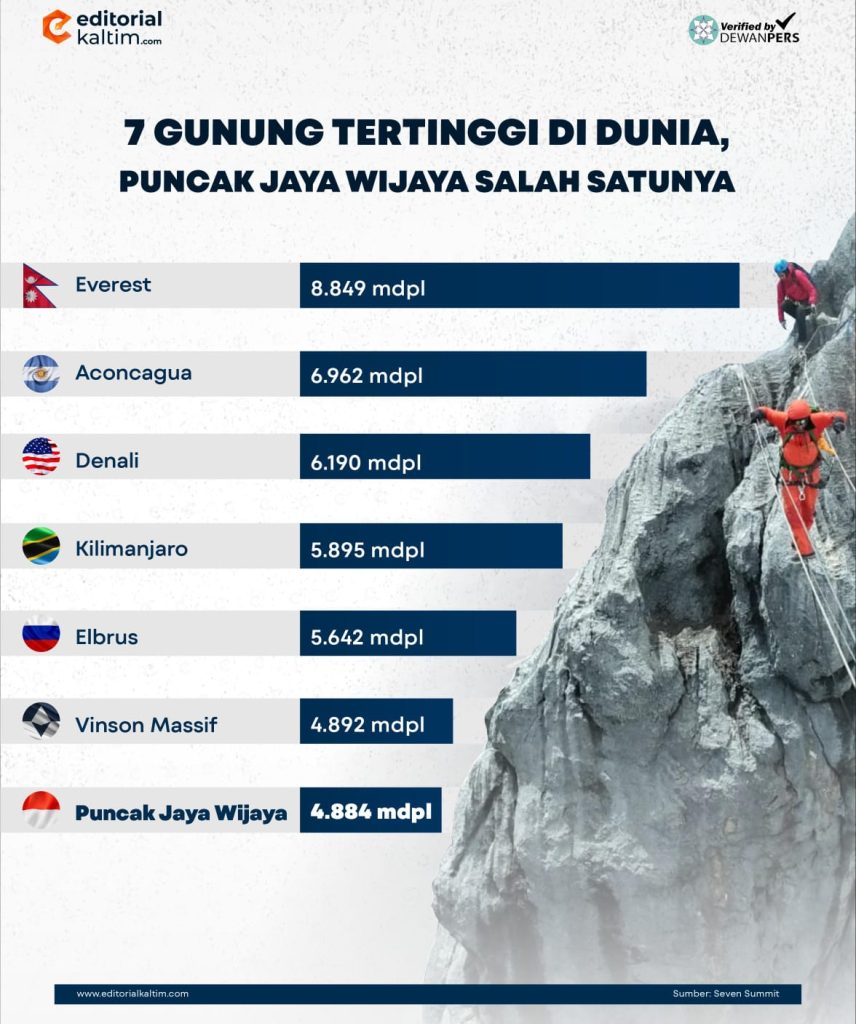 7 Gunung Tertinggi di Dunia, Puncak Jaya Wijaya Salah Satunya ...